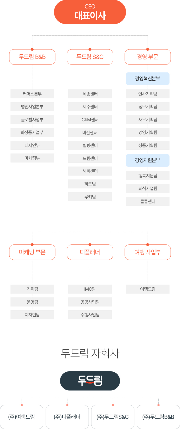 두드림 조직도